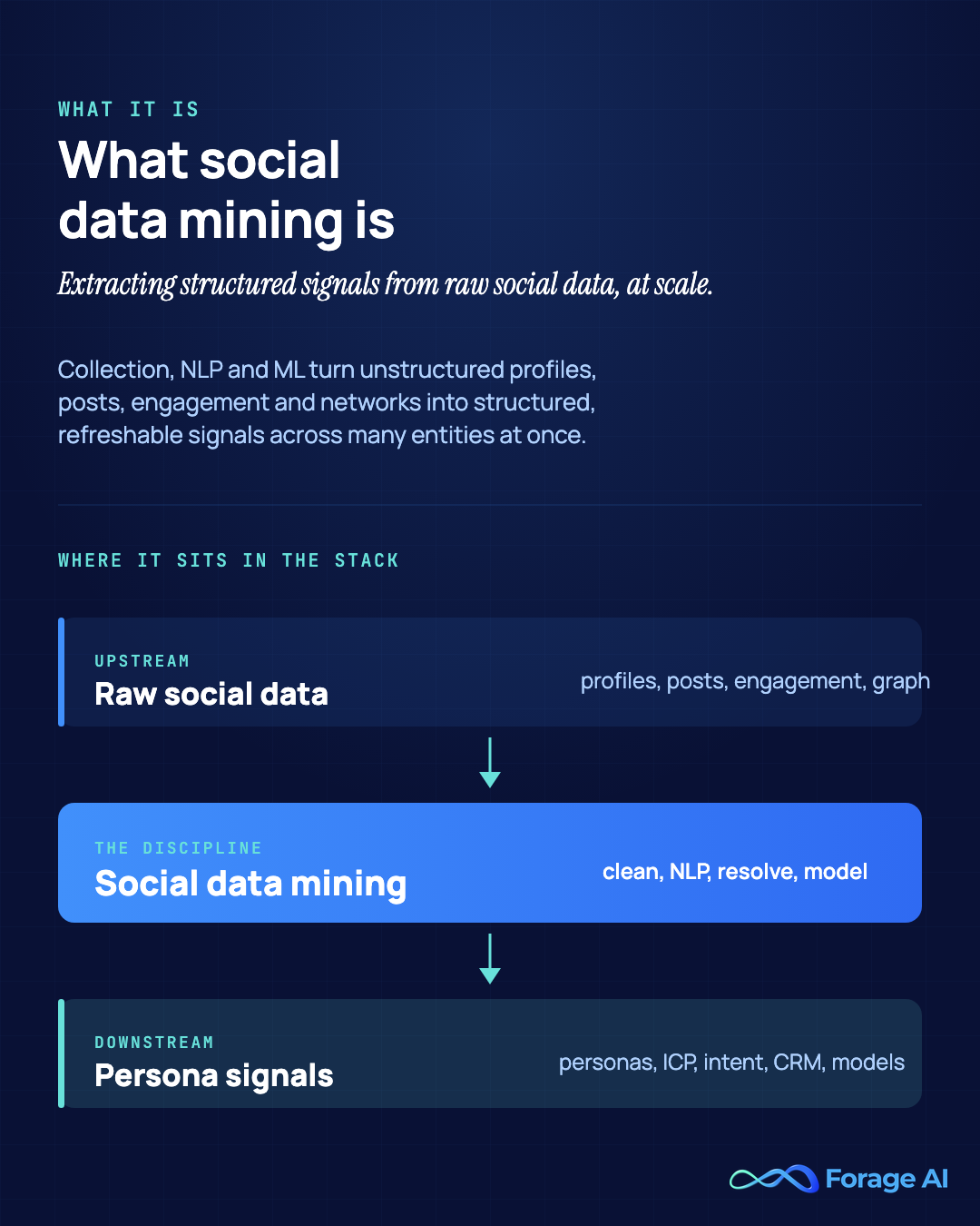 Diagram defining social data mining as extracting structured signals from raw social data at scale using collection, NLP and machine learning, with a three-stage vertical flow showing where it sits in the stack: upstream raw social data (profiles, posts, engagement, graph), the social data mining discipline (clean, NLP, resolve, model), and downstream persona signals (personas, ICP, intent, CRM, models).