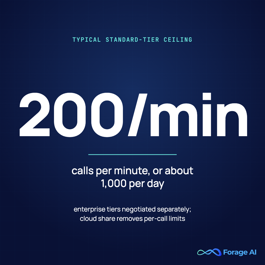 Standard real estate API rate limits: 200 calls/min or 1000/day