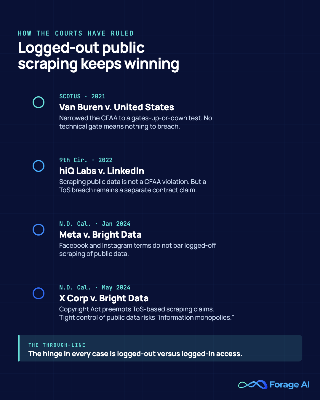 Timeline of four US web-scraping court rulings from 2021 to 2024.