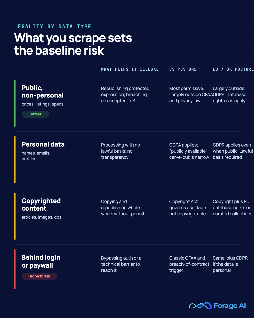 Matrix comparing the legality of four web-scraping data types across US and EU jurisdictions.