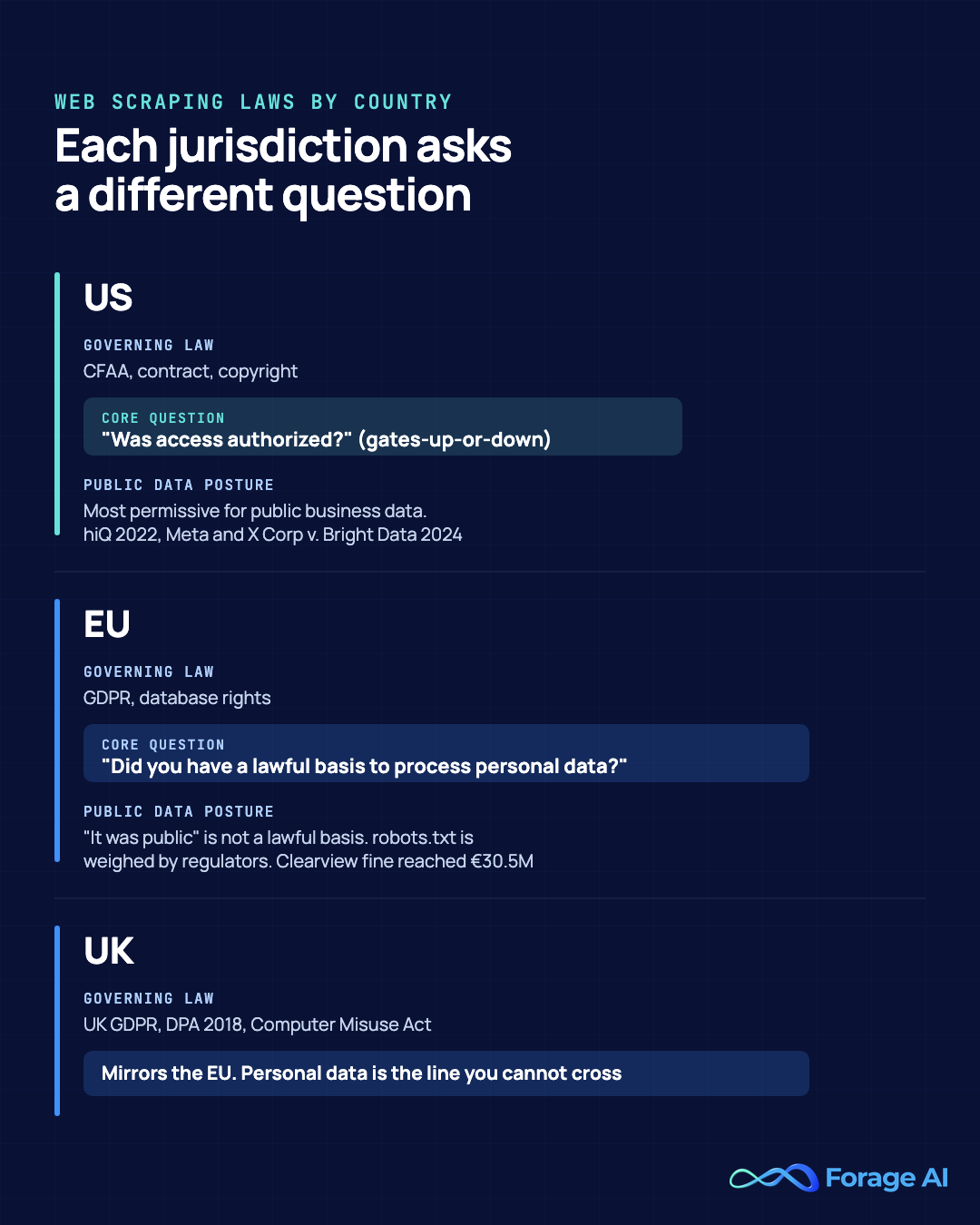 Comparison of web-scraping laws across the US, EU, and UK jurisdictions.