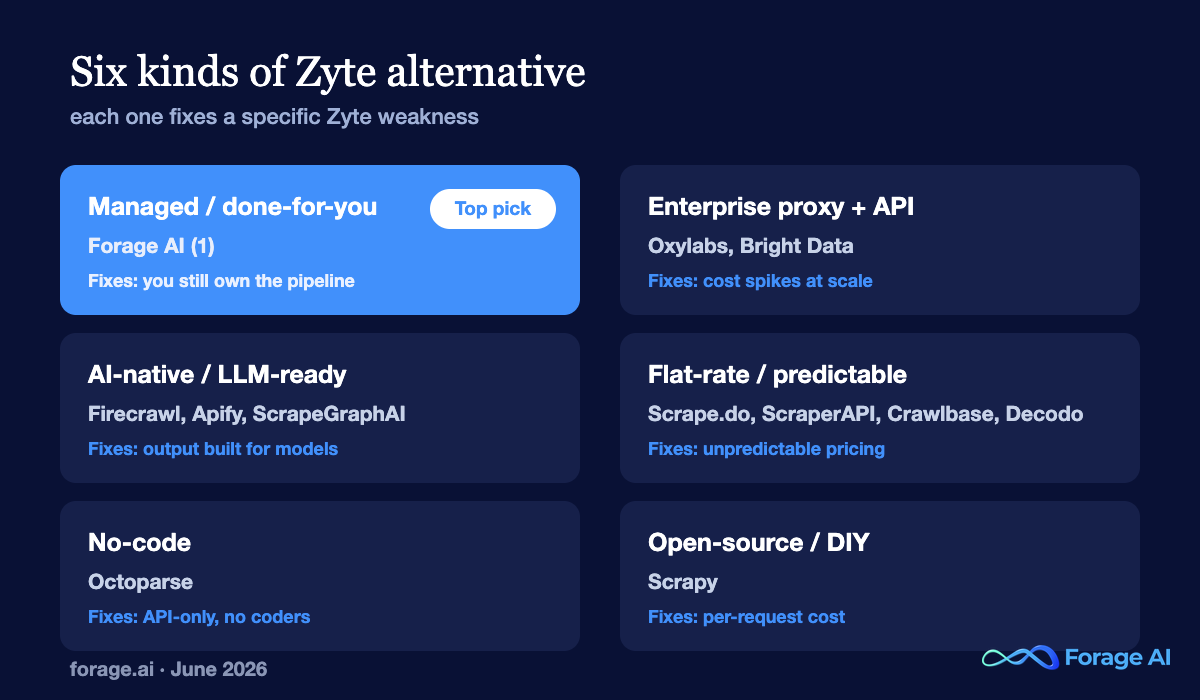 Six categories of Zyte alternative and the weakness each fixes.