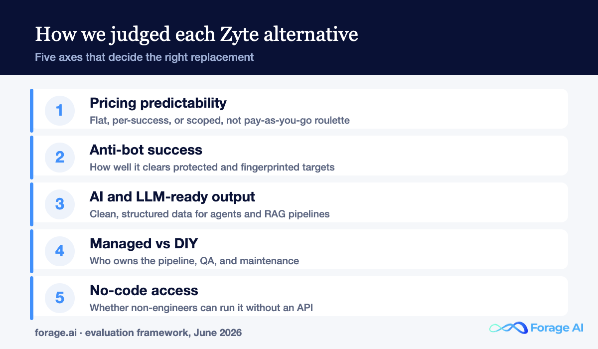 Five axes for judging a Zyte alternative.