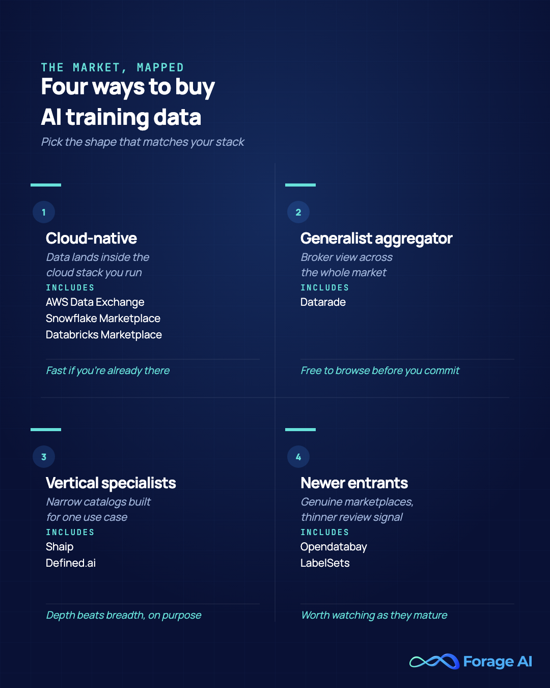 Infographic mapping the four categories of AI dataset marketplace: cloud-native (AWS Data Exchange, Snowflake Marketplace, Databricks Marketplace), generalist aggregator (Datarade), vertical specialists (Shaip, Defined.ai), and newer entrants (Opendatabay, LabelSets).