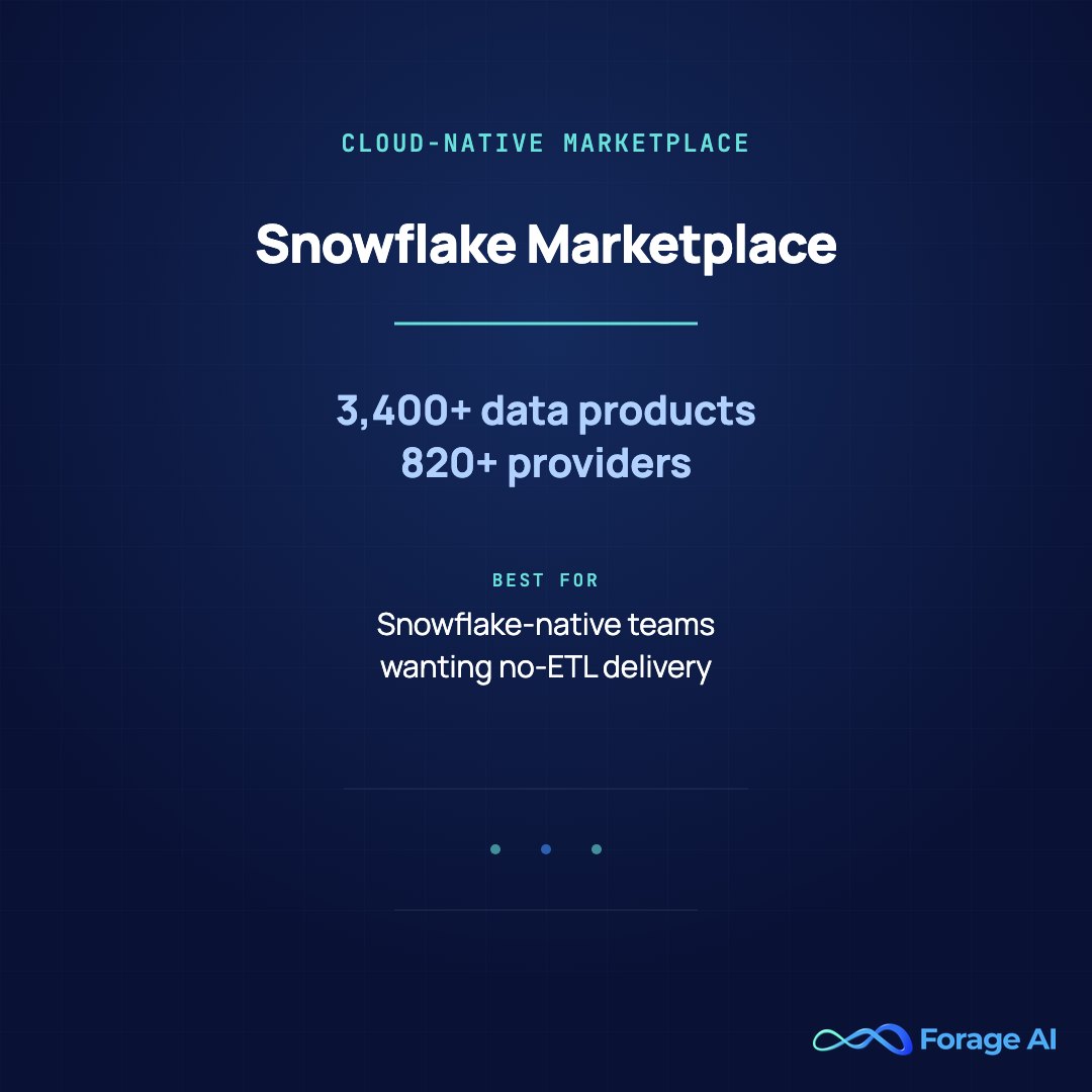 Provider card for Snowflake Marketplace, a cloud-native AI dataset marketplace with 3,400+ data products from 820+ providers, best for Snowflake-native teams wanting data with no ETL step.