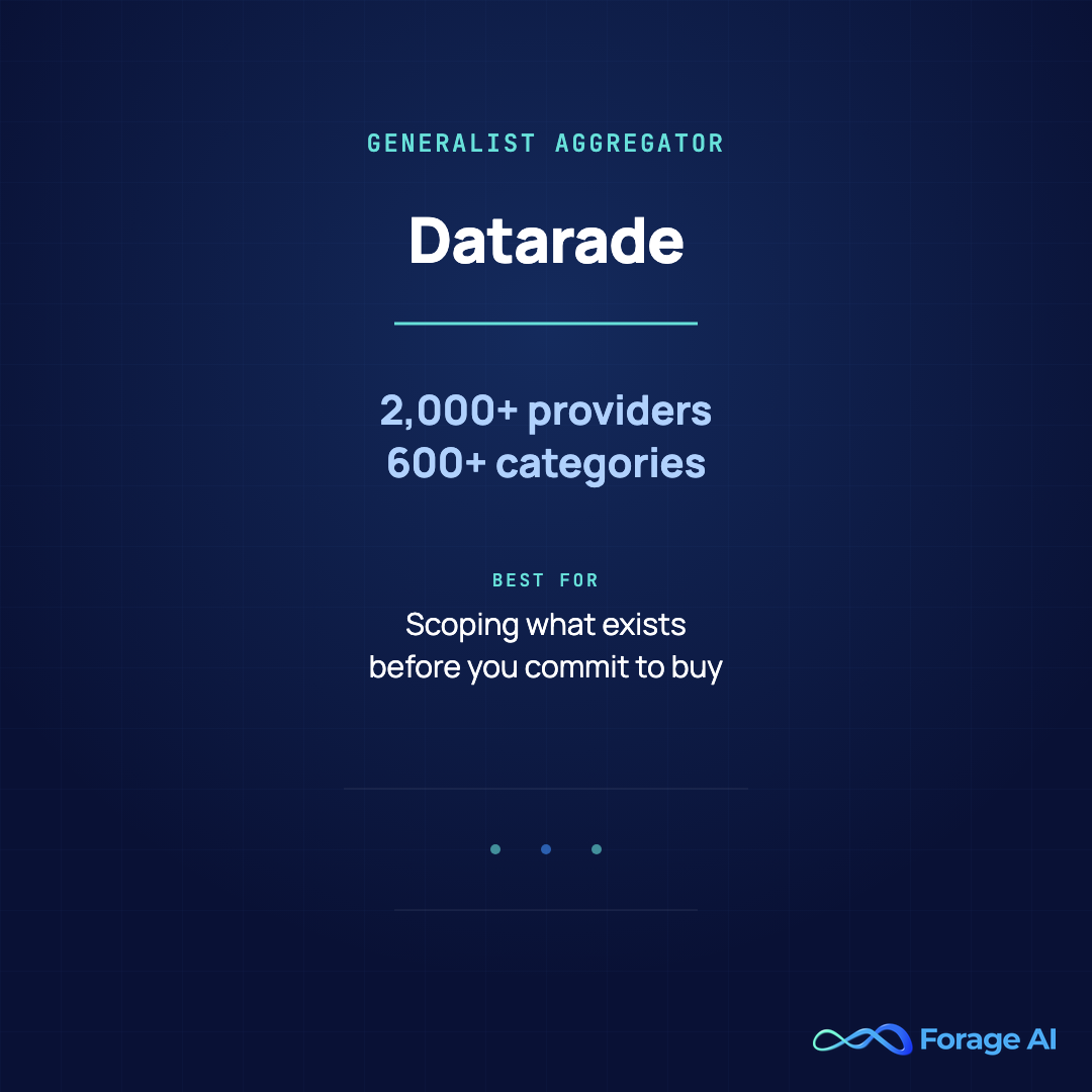 Provider card for Datarade, a generalist aggregator AI dataset marketplace connecting buyers to 2,000+ providers across 600+ categories, best for early-stage scoping before committing to a purchase.