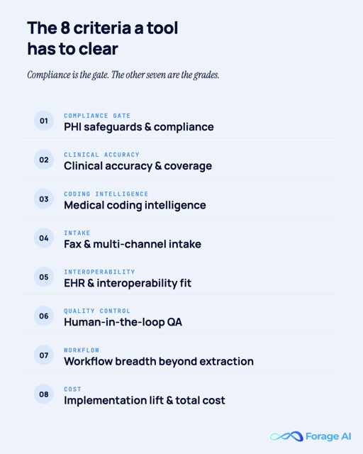 Infographic listing the eight healthcare document processing evaluation criteria: PHI safeguards and compliance, clinical accuracy and coverage, medical coding intelligence, fax and multi-channel intake, EHR and interoperability fit, human-in-the-loop QA, workflow breadth beyond extraction, and implementation lift and total cost.