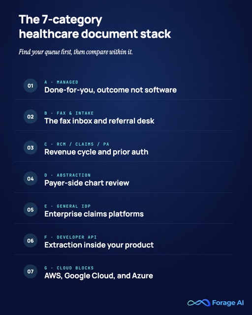 Infographic mapping the seven healthcare document processing categories: managed done-for-you, fax and intake automation, RCM, claims and prior authorization, clinical abstraction, general IDP, developer-first APIs, and cloud building blocks.