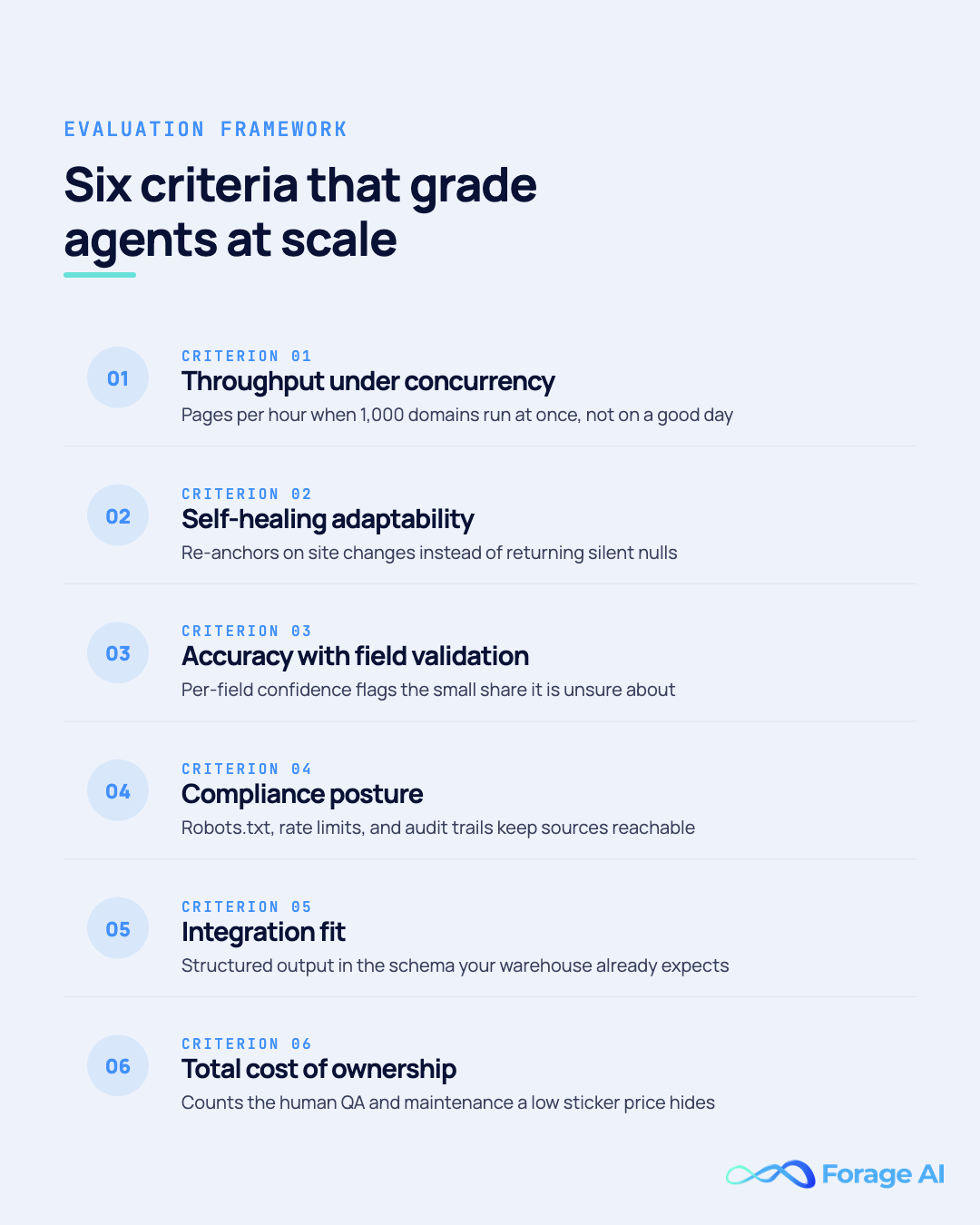 Evaluation framework infographic listing six criteria for large-scale extraction agents: throughput under concurrency, self-healing adaptability, accuracy with field-level validation, compliance posture, integration fit, and total cost of ownership.