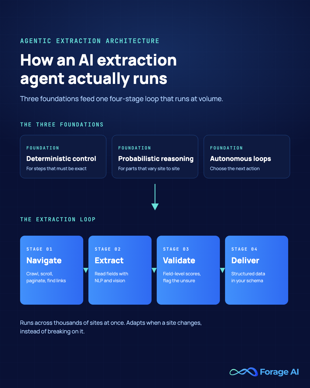Agentic extraction architecture diagram: three foundations (deterministic control, probabilistic reasoning, autonomous loops) feed a four-stage loop of navigate, extract, validate, deliver.