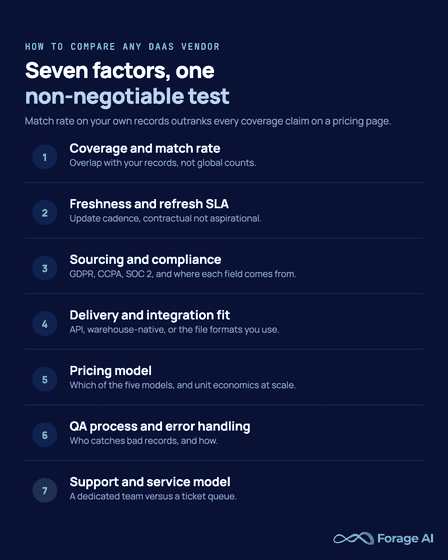 The seven factors for comparing any DaaS vendor as a numbered list: coverage and match rate against your own records, freshness and refresh SLA, sourcing and compliance, delivery and integration fit, pricing model, QA process and error handling, and support and service model.