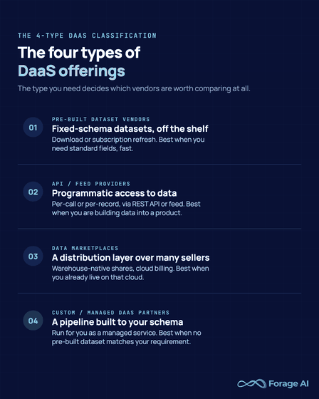 The four-type DaaS offering classification as a numbered list: pre-built dataset vendors, API and feed providers, data marketplaces, and custom or managed DaaS partners, with the fitting use case noted for each.