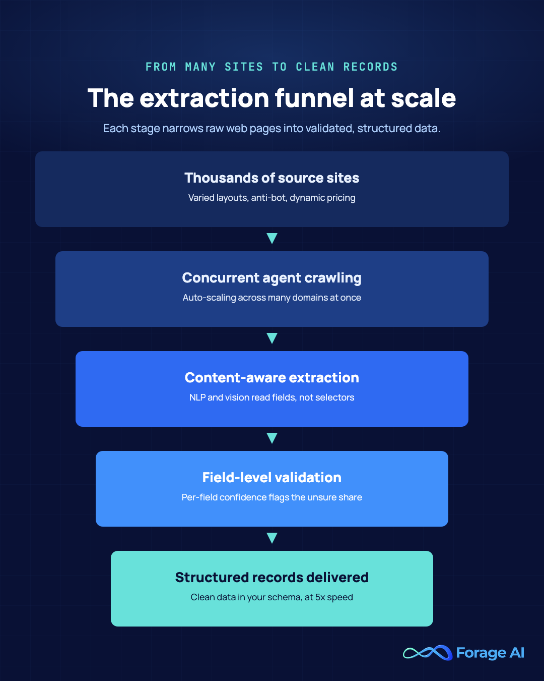 Extraction funnel diagram narrowing from thousands of source sites through concurrent agent crawling, content-aware extraction, and field-level validation down to structured records delivered at 5x speed.