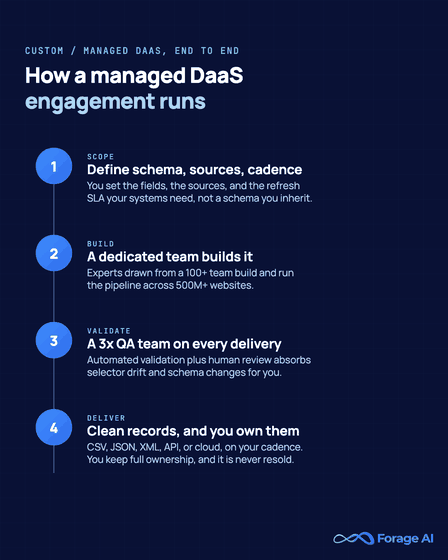 Forage AI managed DaaS workflow as a four-step vertical process: scope your schema, sources and cadence; build with a dedicated team across 500M plus websites; validate with a 3x QA team combining automated and human review; and deliver clean records you own that are never resold.