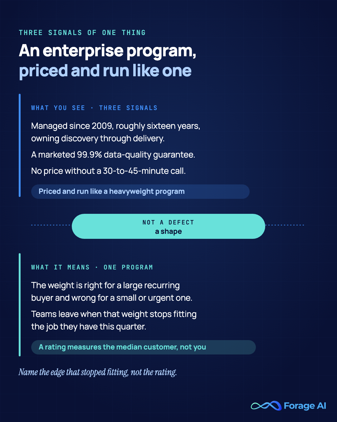Concept diagram showing PromptCloud's three signals, roughly sixteen years of managed operation since 2009, a marketed 99.9% data-quality guarantee, and quote-only pricing behind a scoping call, as one thing: an enterprise program priced and run like one, a shape rather than a defect. Source: promptcloud.com and Capterra (4.2/5, n=14), accessed July 2026.