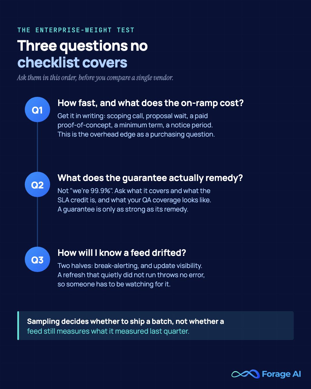 The Enterprise-Weight Test, the three questions no vendor checklist covers: how fast is time-to-first-data and what does the on-ramp cost, what does the data-quality guarantee actually remedy and what is the QA coverage, and how will you know a feed drifted, since sampling decides whether to ship a batch rather than whether a feed still measures what it did last quarter.