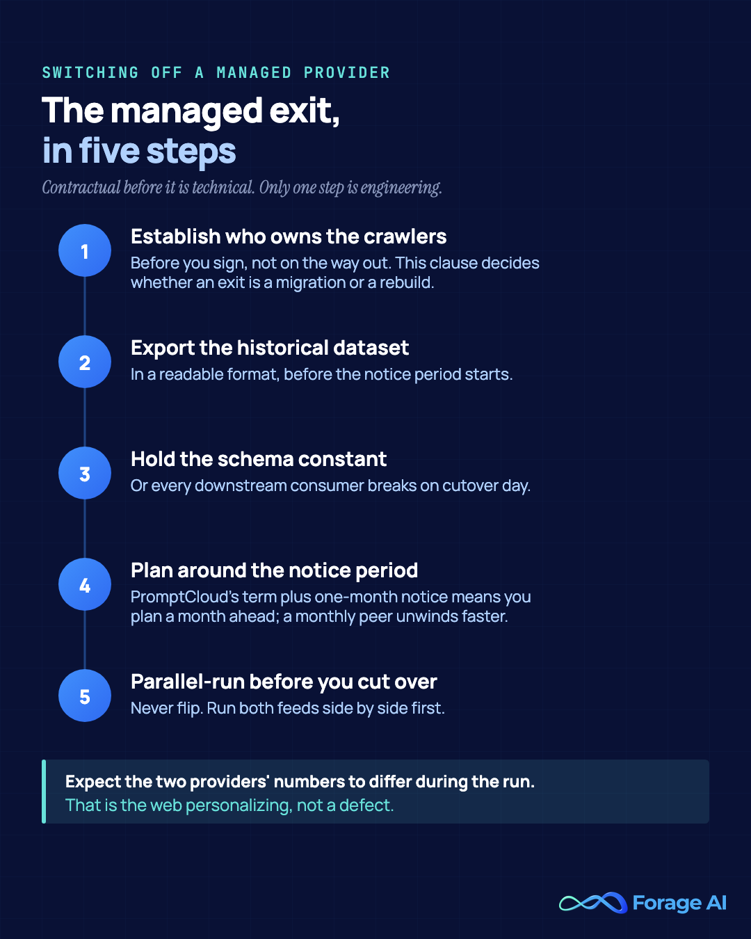 The five steps of switching off a managed web scraping provider, establish who owns the crawlers before you sign, export the historical dataset, hold the schema constant, plan around the notice period (PromptCloud's term plus one-month notice), and parallel-run before cutting over. Only one step is engineering. Source: Foerderer, 2023, on why parallel-run numbers legitimately differ.
