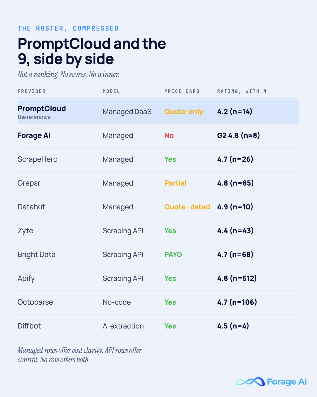 Side-by-side grid of PromptCloud and its nine alternatives showing model, whether pricing is published on a price card, and each rating with its sample size. The managed rows offer cost clarity, the scraping API rows offer control, and no row offers both. Source: Capterra (primary) and vendor pricing pages, accessed 16 July 2026.