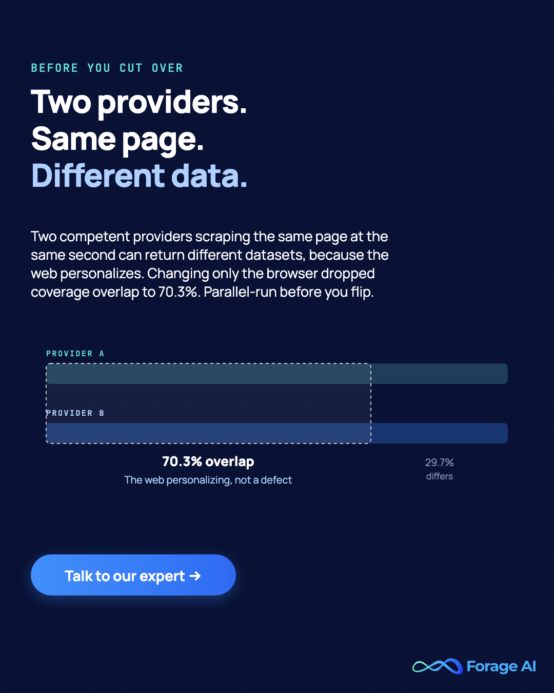 Promotional banner, two competent providers scraping the same page at the same second can return different datasets because the web personalizes, and changing only the browser dropped coverage overlap to 70.3%, so parallel-run and control the request configuration before you conclude anything.
