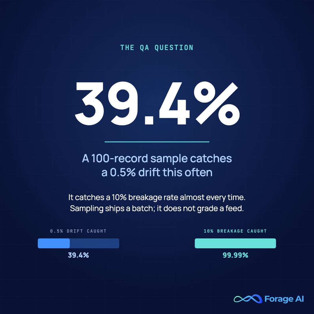 Stat card showing that a 100-record QA sample catches a 0.5% drift only 39.4% of the time while catching a 10% breakage rate almost every time, so sampling is built to decide whether to ship a batch, not to grade a feed. Source: binomial arithmetic computed and verified by Forage AI, July 2026; framing per NIST/SEMATECH e-Handbook section 6.2.1.