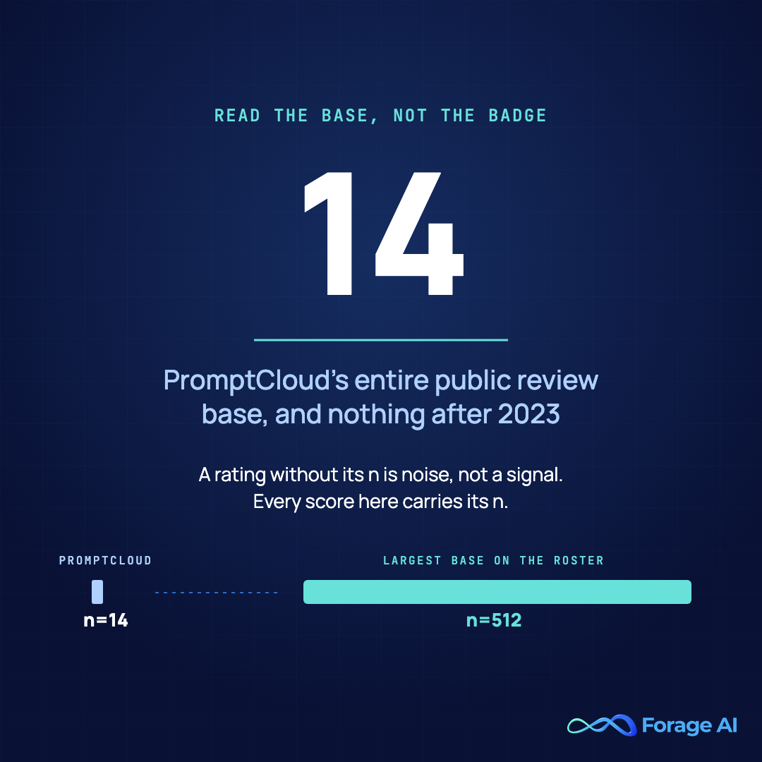 Stat card showing that PromptCloud's entire public voice-of-customer is 14 Capterra reviews with nothing after 2023, drawn against the roster's largest base of 512, because a rating without its sample size is noise rather than a signal. Source: Capterra, accessed 16 July 2026.