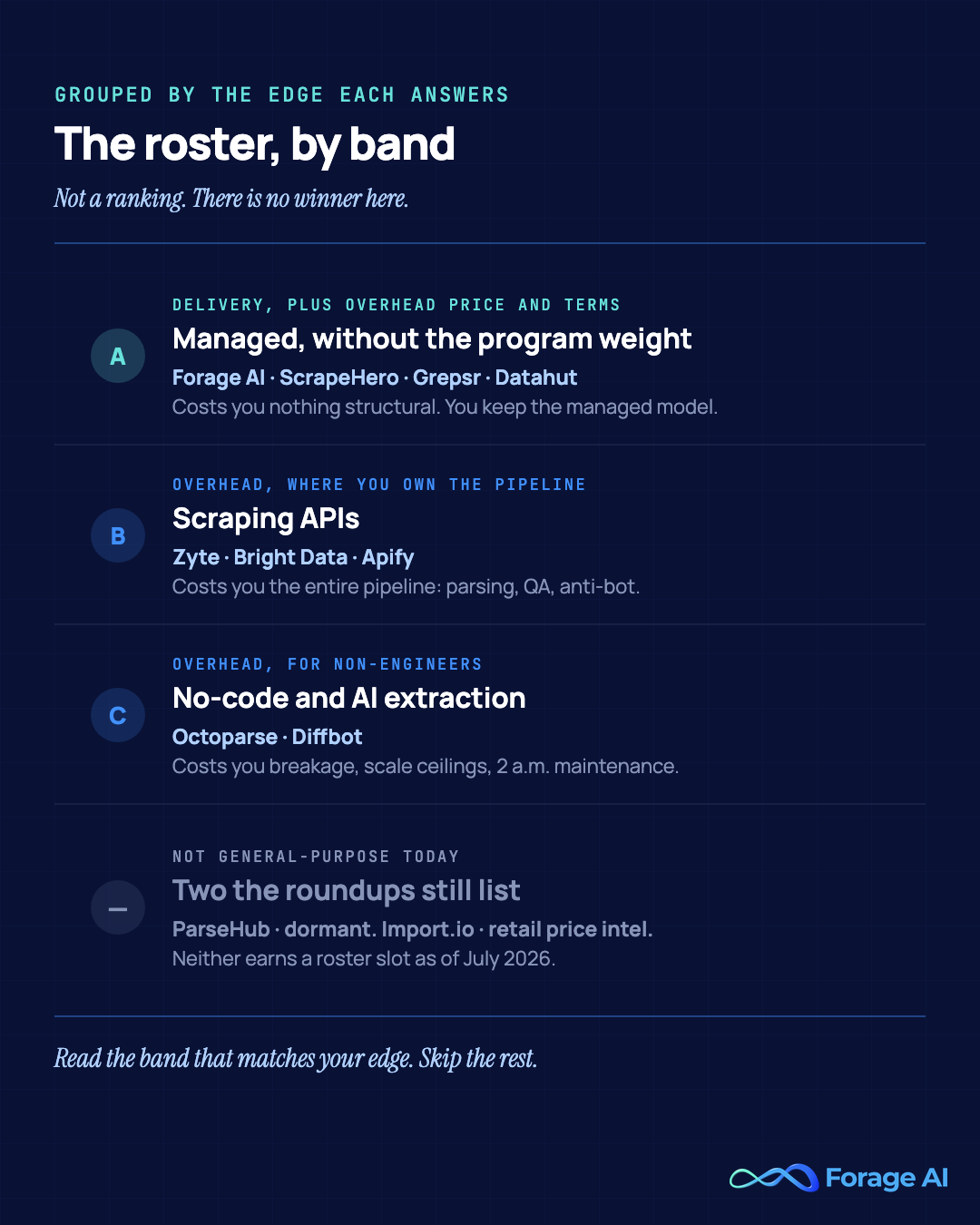 The nine PromptCloud alternatives grouped by the edge each answers: managed without the program weight (Forage AI, ScrapeHero, Grepsr, Datahut), scraping APIs where you own the pipeline (Zyte, Bright Data, Apify), and no-code and AI extraction for non-engineers (Octoparse, Diffbot), with ParseHub and Import.io shown separately as names that are no longer general-purpose alternatives as of July 2026.
