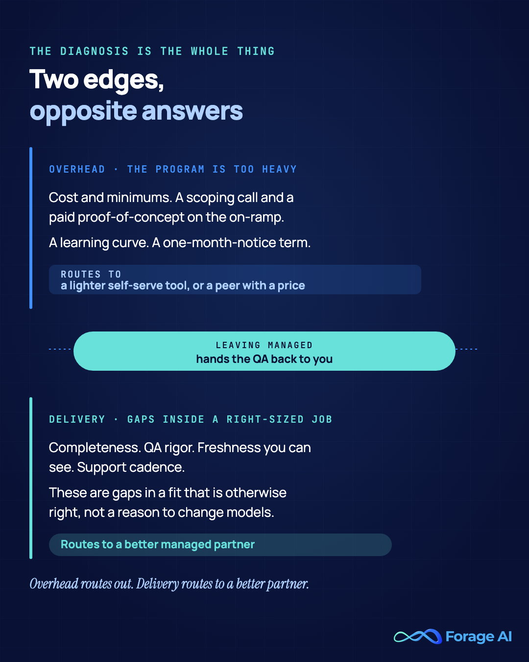 Diagram of the two edges teams hit with PromptCloud. The overhead edge, cost and minimums, a scoping-call and paid proof-of-concept on-ramp, a learning curve and a one-month-notice term, routes to a lighter self-serve tool or a peer with a published price. The delivery edge, completeness, QA rigor, freshness visibility and support cadence, routes to a better managed partner, because leaving managed hands the QA back to you. Source: Capterra PromptCloud reviews (n=14) and promptcloud.com, accessed July 2026.