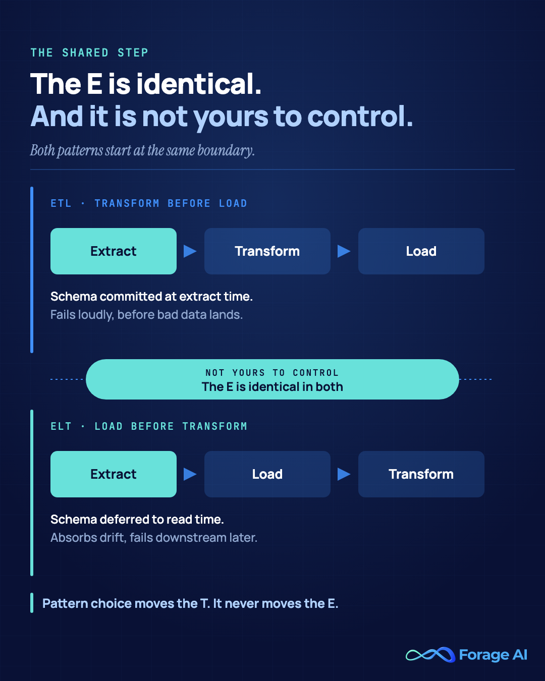 Side-by-side ETL and ELT flow diagram. Both rows start with the same Extract stage, highlighted in teal as the segment outside your control. ETL runs Extract, Transform, Load and commits the schema at extract time. ELT runs Extract, Load, Transform and defers the schema to read time. Pattern choice moves the transform, never the extract.