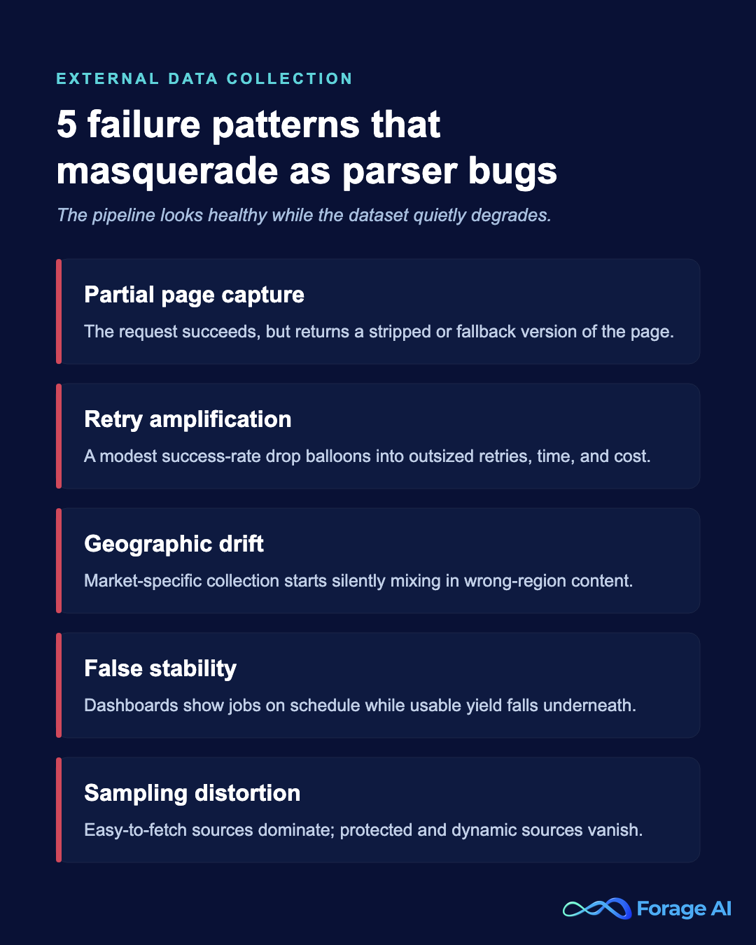 Infographic listing five external data collection failure patterns that masquerade as parser bugs: partial page capture, retry amplification, geographic drift, false stability, and sampling distortion