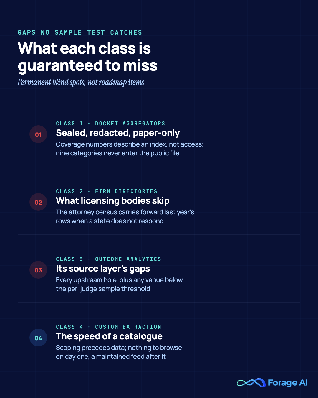 Four permanent blind spots by legal data vendor class: docket aggregators miss sealed and paper-only records, directories miss what licensing bodies did not report, analytics inherit source-layer gaps and small samples, custom extraction trades away catalogue speed.