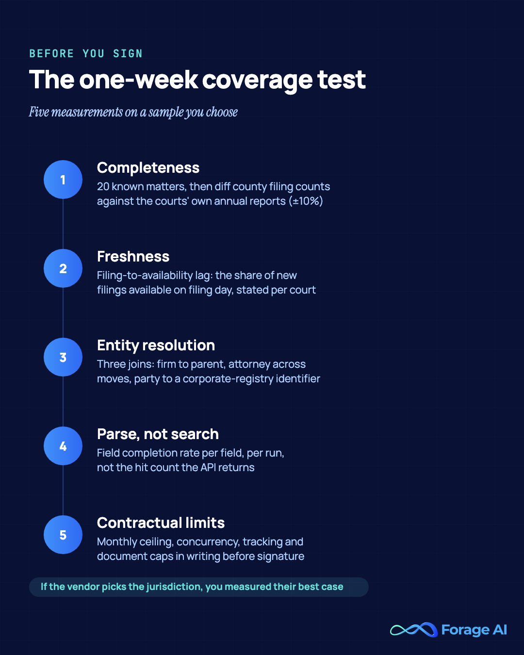 Five-step vertical process for the one-week legal data coverage test: measure completeness against court annual reports, filing-to-availability lag, entity resolution, field completion rate, and contractual limits in writing.