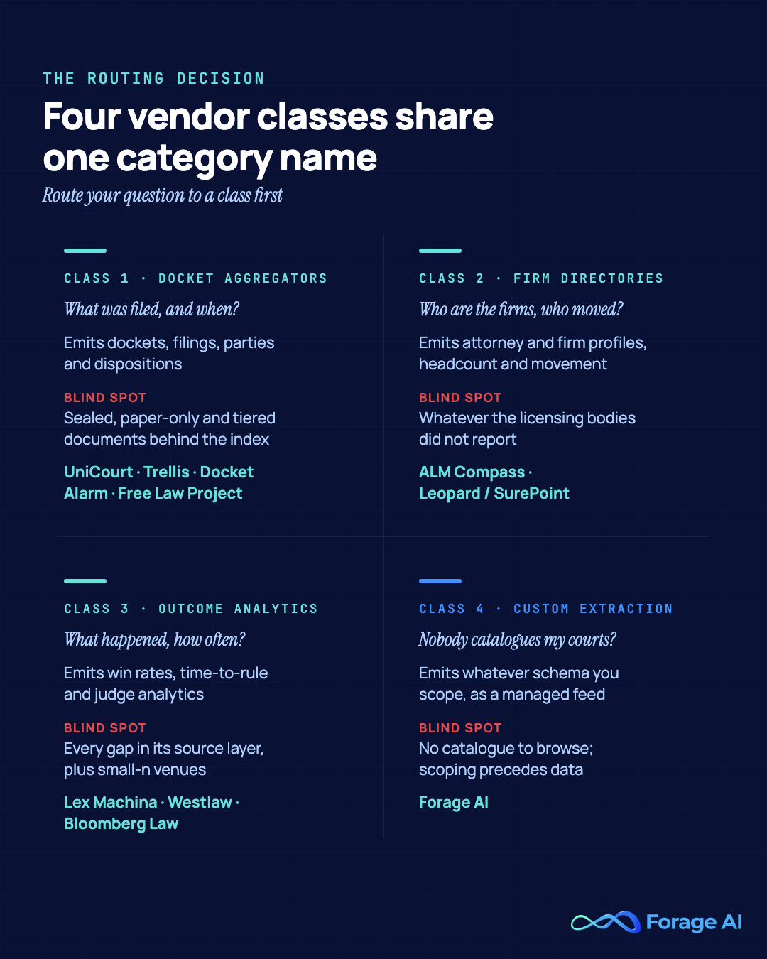 Two-by-two map of the four legal data vendor classes: docket aggregators, firm directories, outcome analytics and custom extraction, each with its routing question, what it emits, its structural blind spot and the providers in that class.