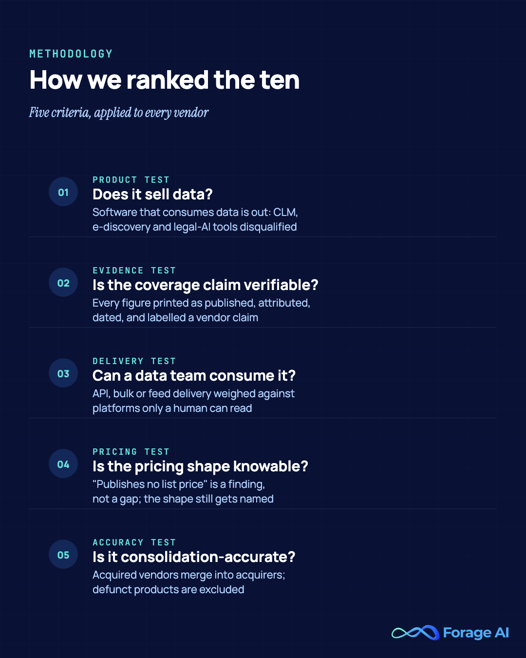 Numbered list of the five ranking criteria used to select the top 10 legal data providers: sells data rather than software, verifiable coverage claims, consumable delivery, knowable pricing shape, and consolidation accuracy as of August 2026.