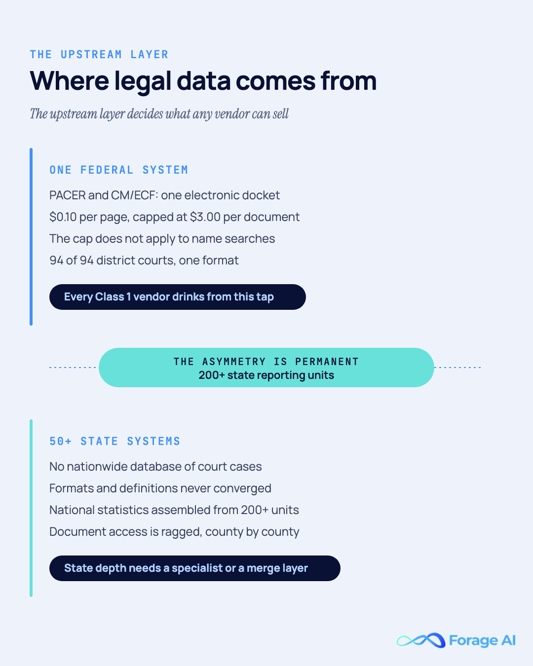 Two-pane comparison of legal data sources: one federal system, PACER, at ten cents per page with a three-dollar document cap, versus more than fifty independent state systems tracked through over 200 reporting units.