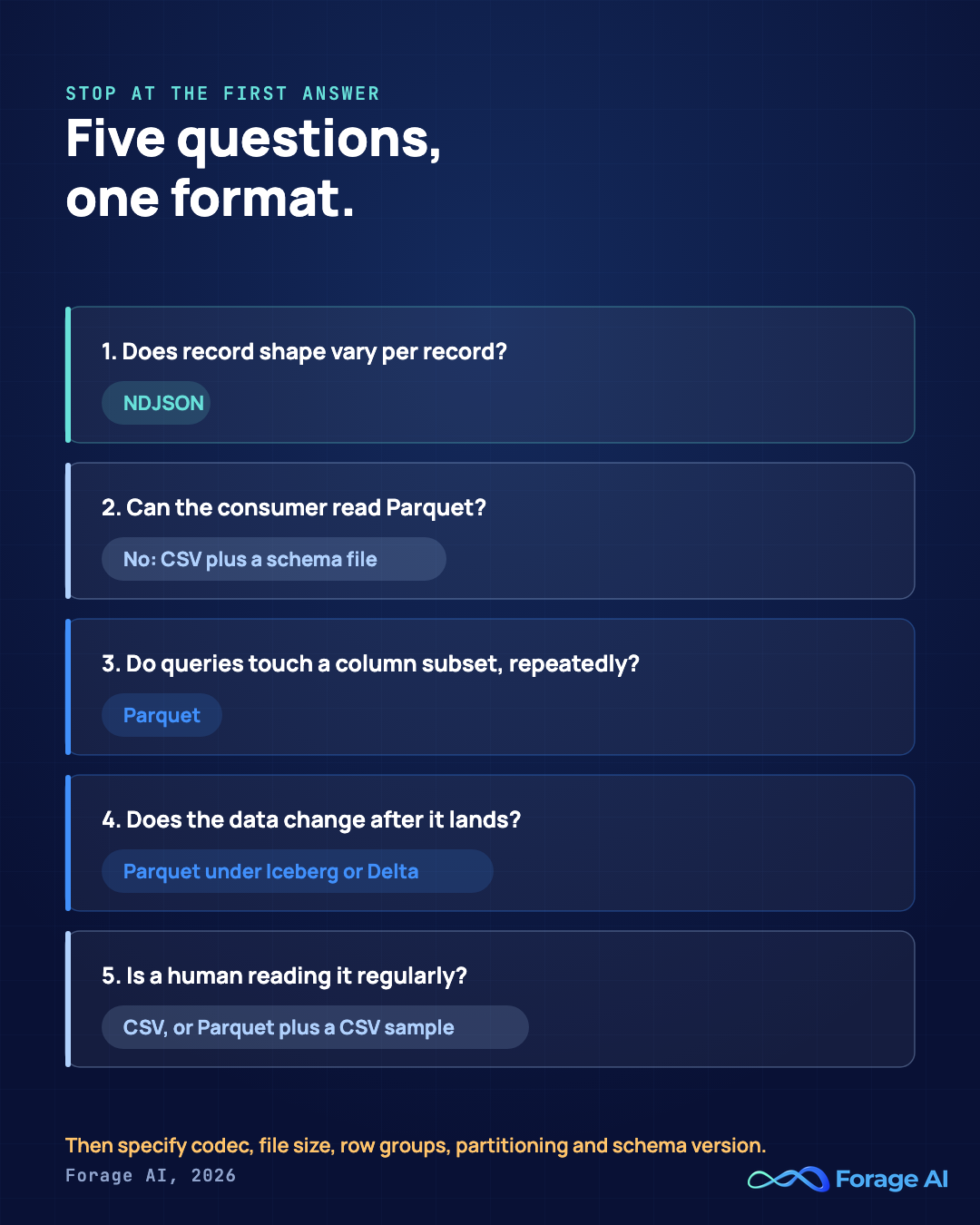 Five ordered questions that terminate in a delivery format, covering record shape, consumer capability, query pattern, mutability and human readership