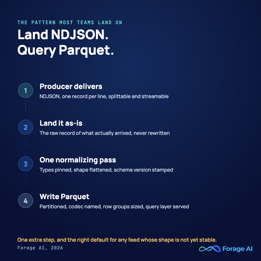 Four-step pattern for delivered data: producer delivers NDJSON, land it as-is, run one normalizing pass, then write partitioned Parquet for the query layer