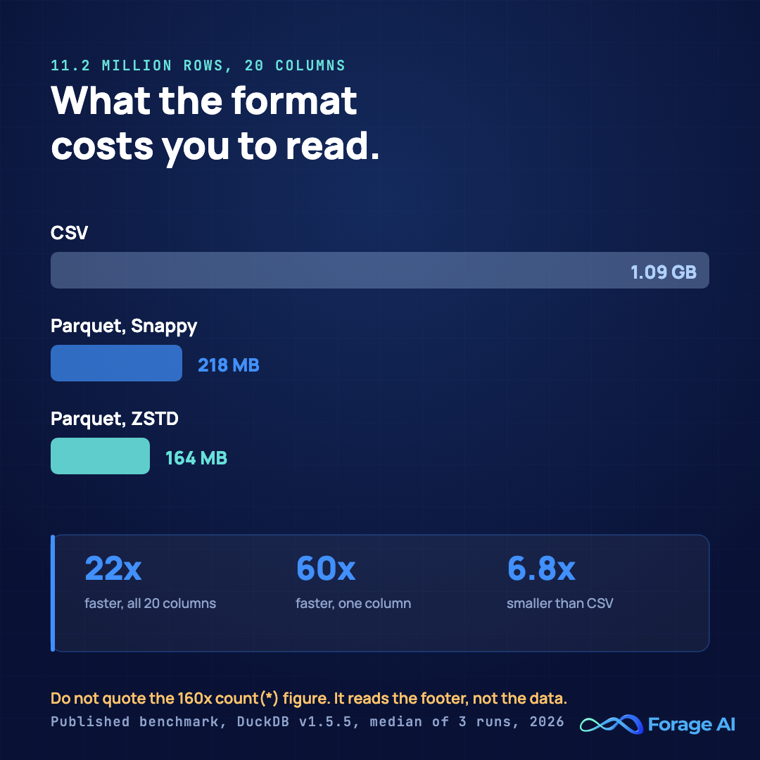 Benchmark chart of 11.2 million rows in 20 columns showing CSV at 1.09 GB, Parquet with Snappy at 218 MB and Parquet with ZSTD at 164 MB, with 22x and 60x query speedups