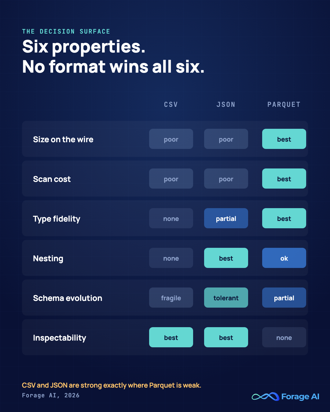 Matrix scoring CSV, JSON and Parquet across six delivery properties: size on the wire, scan cost, type fidelity, nesting, schema evolution and inspectability