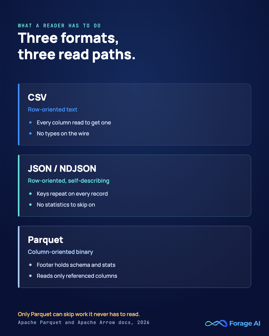 Comparison of CSV, JSON and Parquet read paths: row-oriented text, row-oriented self-describing records, and column-oriented binary with a footer holding schema and statistics