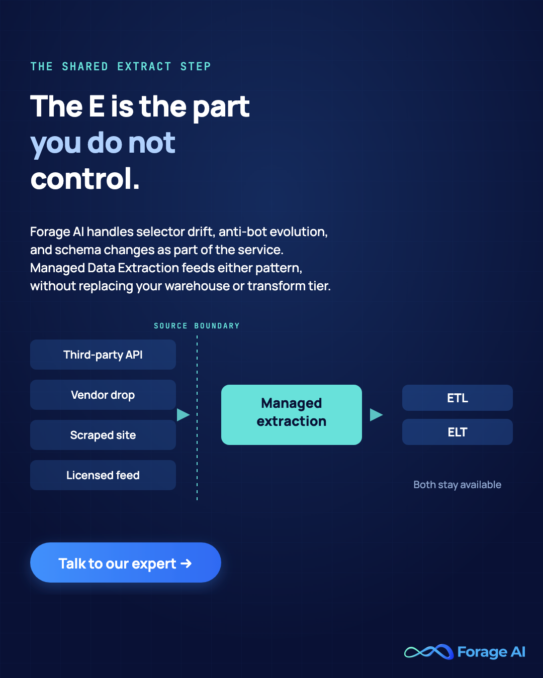 Forage AI promotional banner. The extract step is the part you do not control. Four source types, a third-party API, a vendor drop, a scraped site and a licensed feed, sit on the far side of a source boundary and flow through managed extraction into either ETL or ELT, so both patterns stay available. Forage AI handles selector drift, anti-bot evolution and schema changes as part of the service.