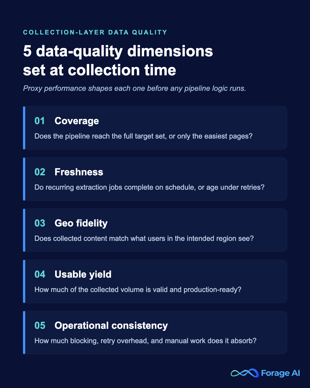 Infographic listing five data-quality dimensions set at collection time: coverage, freshness, geo fidelity, usable yield, and operational consistency