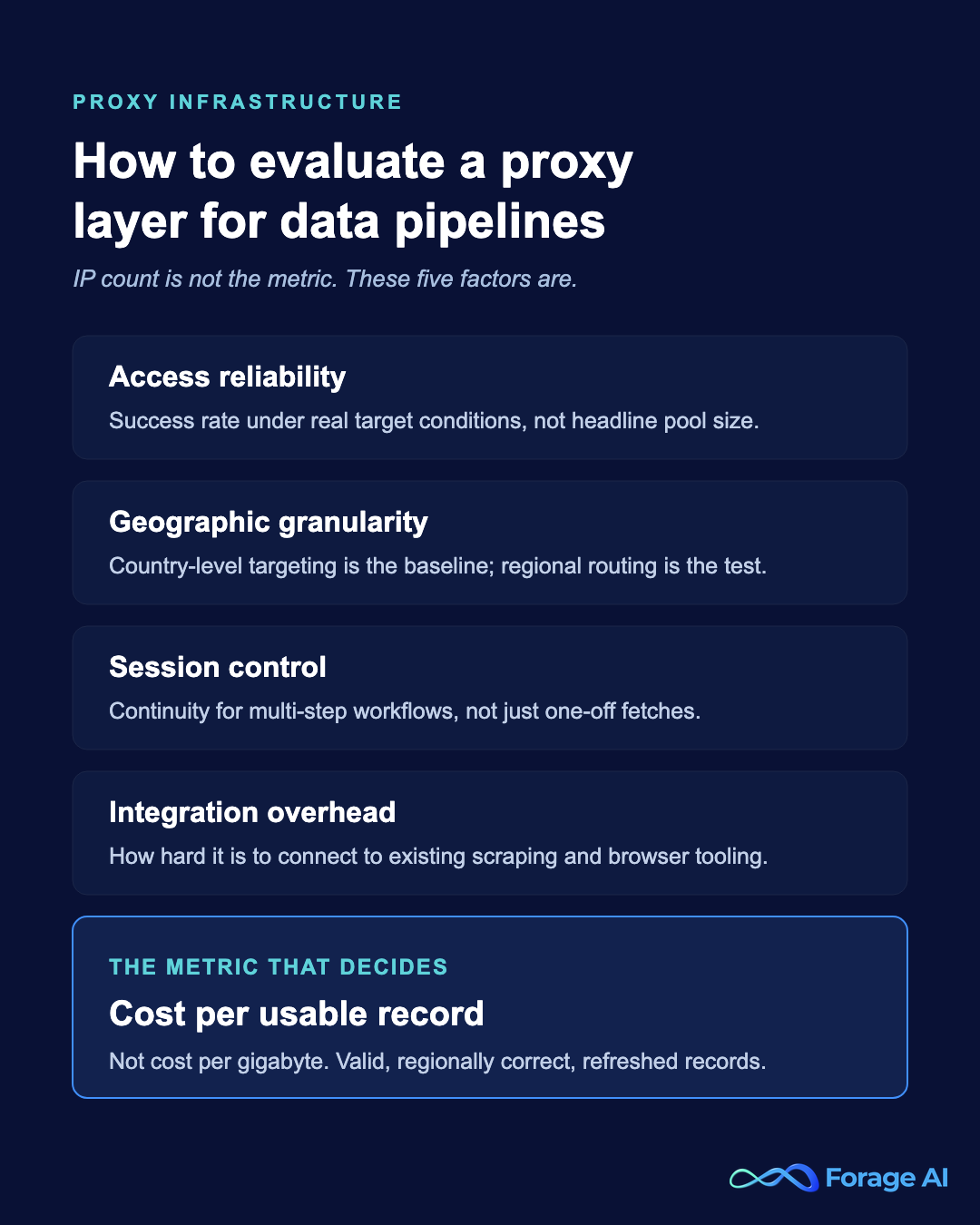 Infographic showing five factors for evaluating proxy infrastructure for data pipelines, ending with cost per usable record as the deciding metric