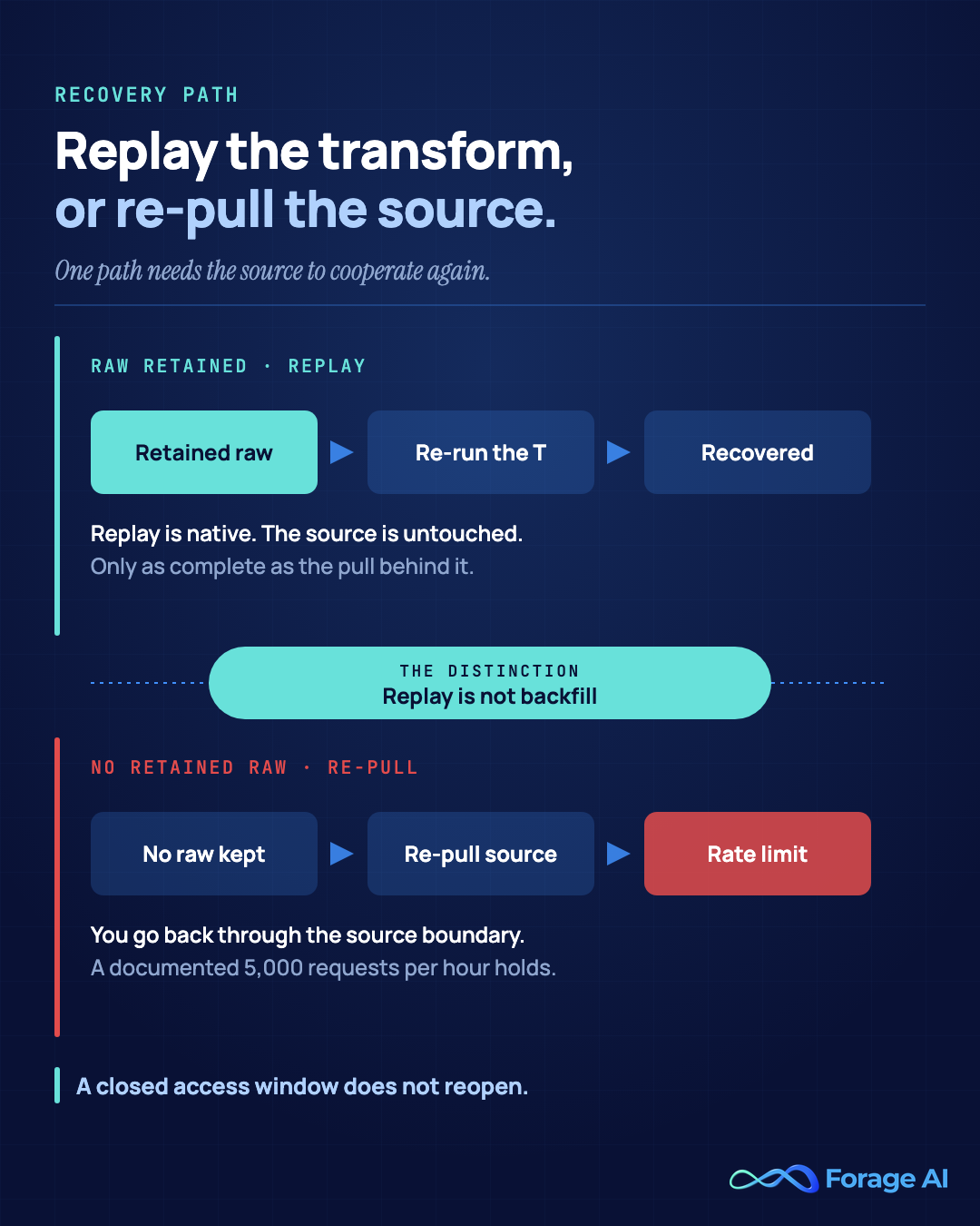 Two recovery paths after a bad transform. With retained raw, replay is native: re-run the transform and the source is never touched twice, though the raw is only as complete as the pull behind it. Without retained raw you go back through the source boundary into a documented ceiling of 5,000 requests per hour. A closed access window does not reopen.