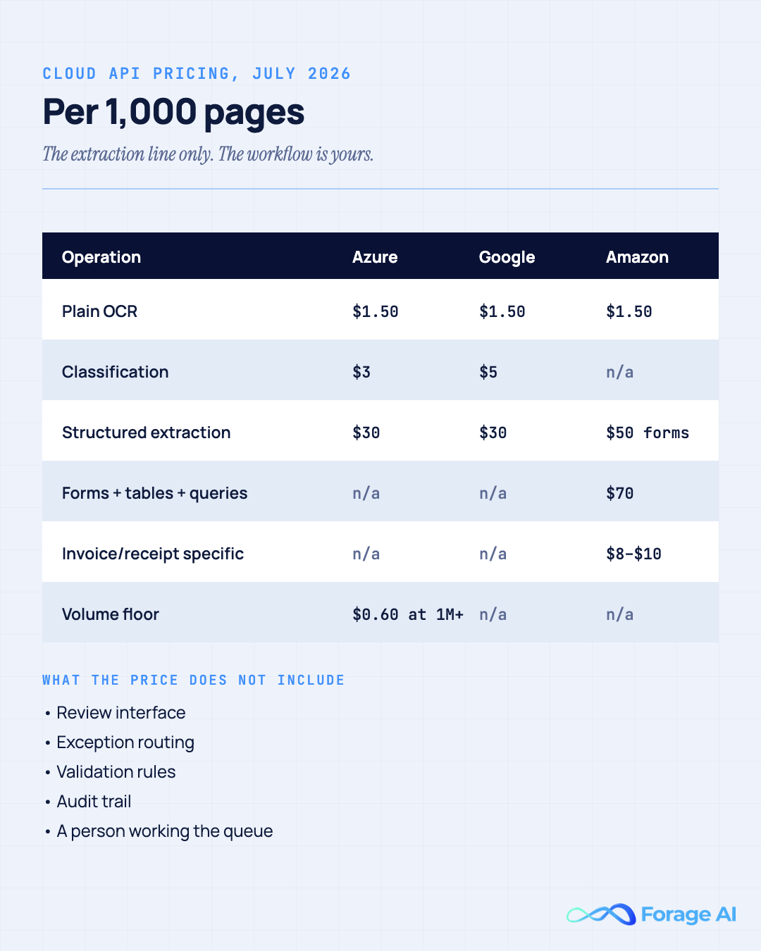 Cloud API pricing table per 1,000 pages as of July 2026 across Azure AI Document Intelligence, Google Document AI and Amazon Textract, covering plain OCR at $1.50, classification at $3 and $5, structured extraction at $30 and $50, forms plus tables plus queries at $70, and invoice-specific extraction at $8 to $10.