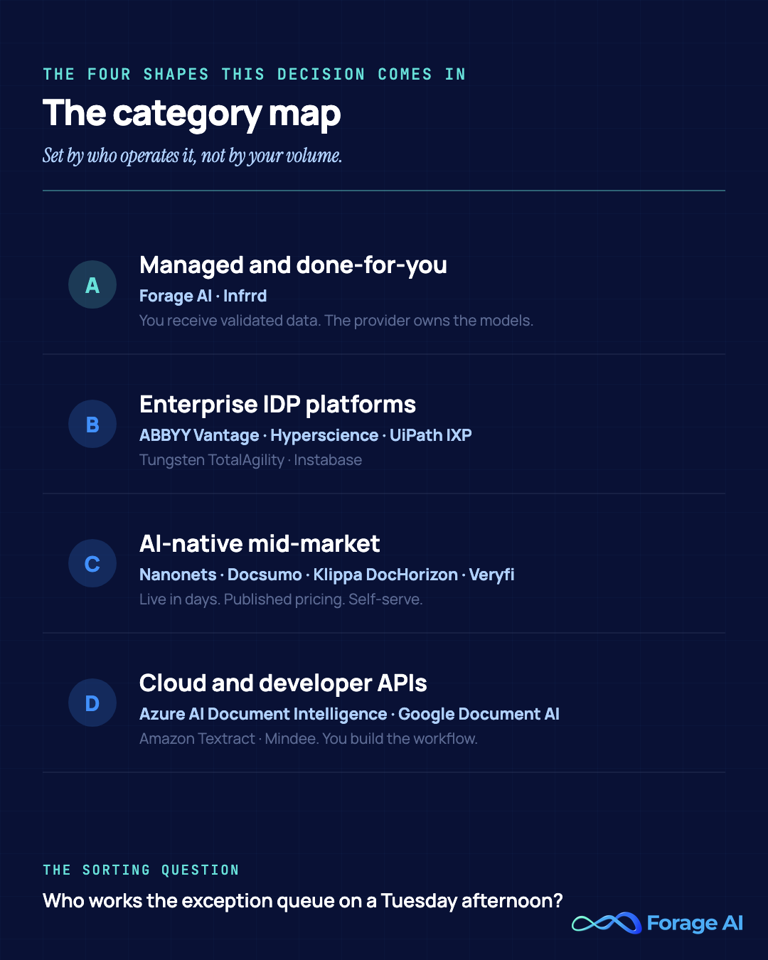 Category map of the 15 Rossum alternatives grouped into four bands by who operates the pipeline: managed and done-for-you (Forage AI, Infrrd), enterprise IDP platforms (ABBYY Vantage, Hyperscience, UiPath IXP, Tungsten TotalAgility, Instabase), AI-native mid-market (Nanonets, Docsumo, Klippa DocHorizon, Veryfi), and cloud or developer APIs (Azure AI Document Intelligence, Google Document AI, Amazon Textract, Mindee).