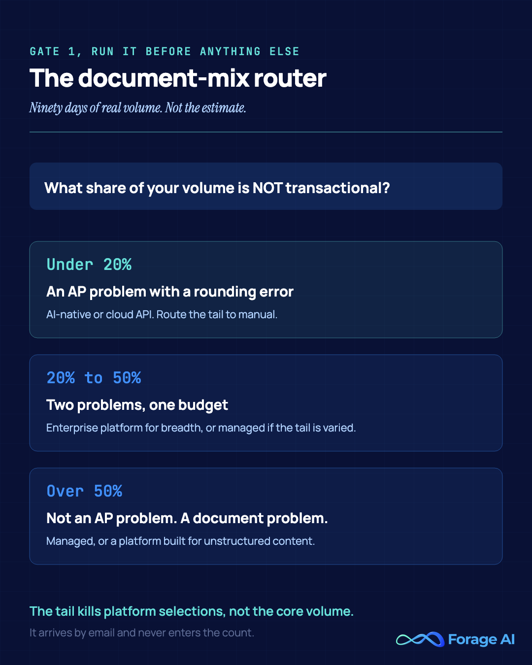 Decision router for gate one: what share of document volume is not transactional. Under 20 percent routes to AI-native or cloud API, 20 to 50 percent routes to an enterprise platform or managed, and over 50 percent routes to managed or a platform built for unstructured content.