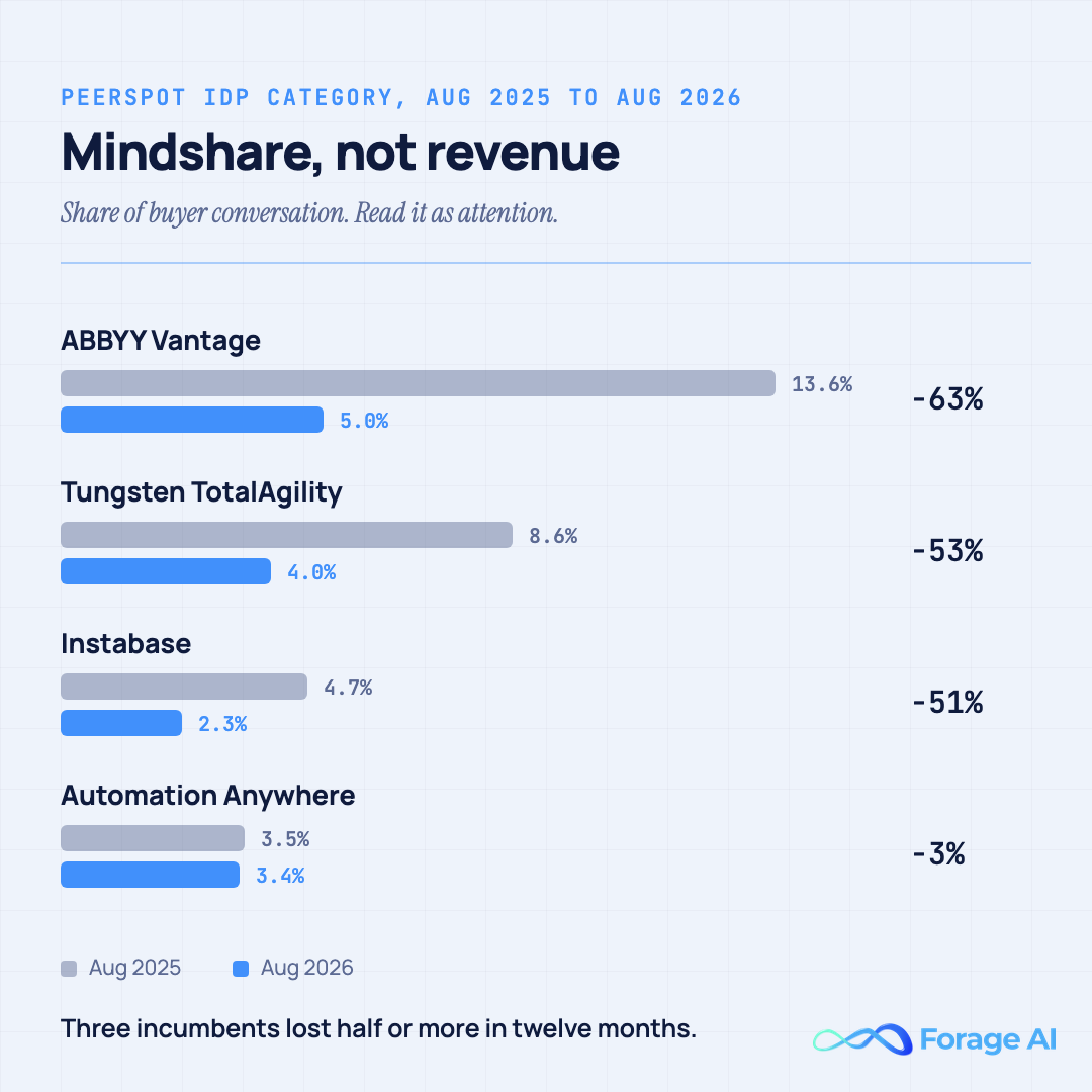 Bar chart of PeerSpot intelligent document processing mindshare from August 2025 to August 2026: ABBYY Vantage 13.6 to 5.0 percent, Tungsten TotalAgility 8.6 to 4.0 percent, Instabase 4.7 to 2.3 percent, Automation Anywhere 3.5 to 3.4 percent. Source: PeerSpot, August 2026.