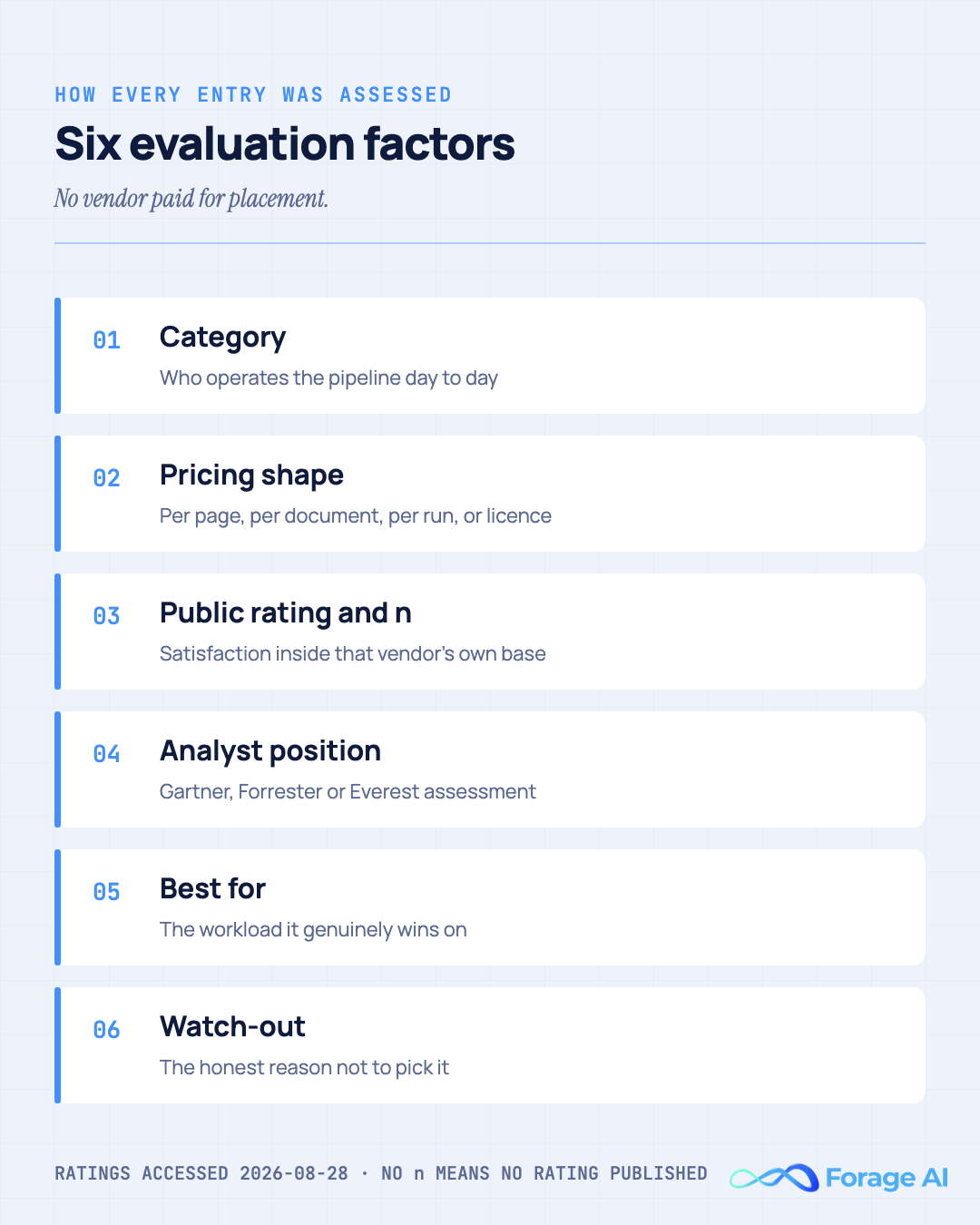 The six evaluation factors applied to every platform in this comparison: category, pricing shape, public rating with sample size, analyst position, best for, and watch-out. Ratings accessed 2026-08-28.