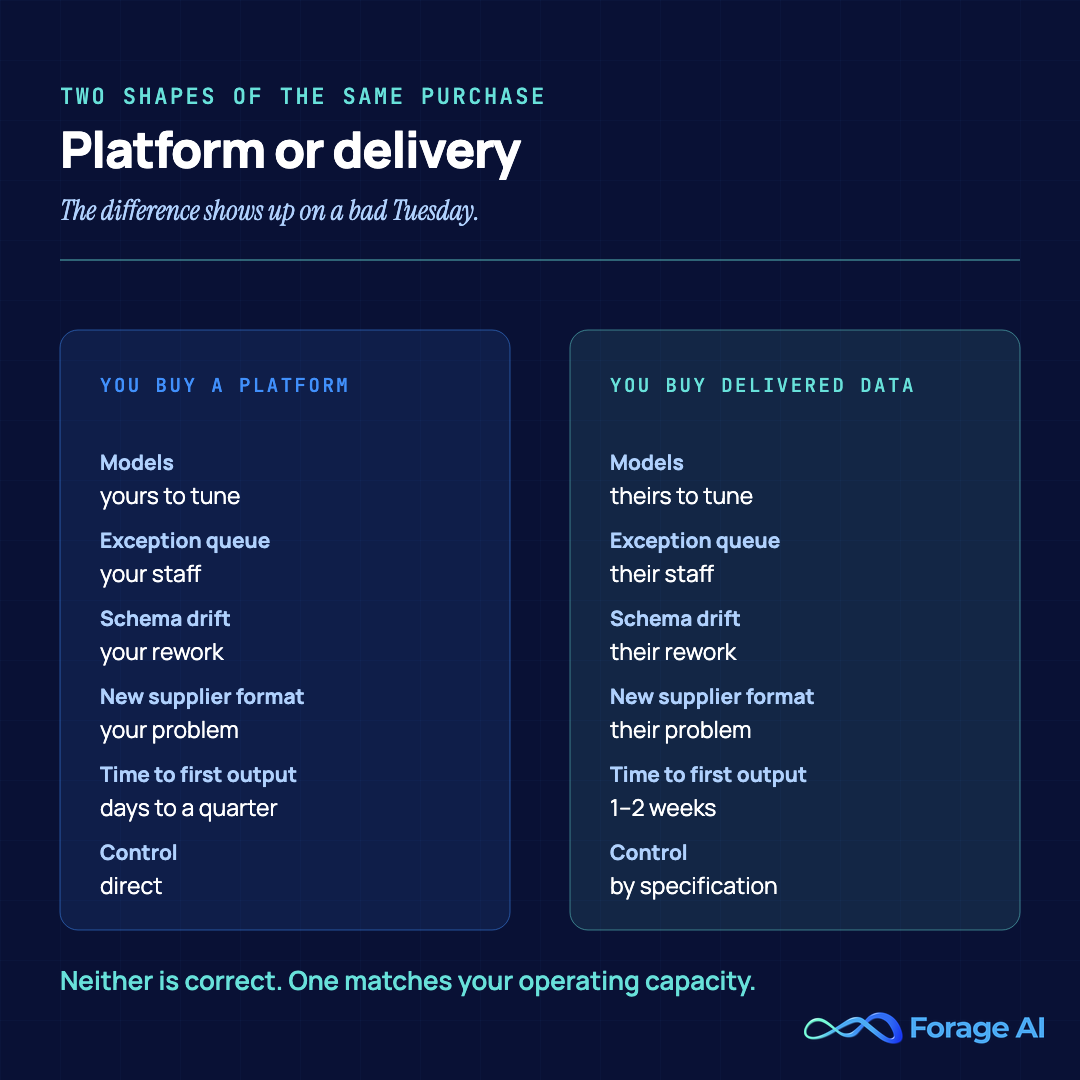 Side-by-side comparison of buying an IDP platform versus buying delivered data, across six dimensions: model tuning, exception queue staffing, schema drift rework, new supplier formats, time to first output, and degree of control.