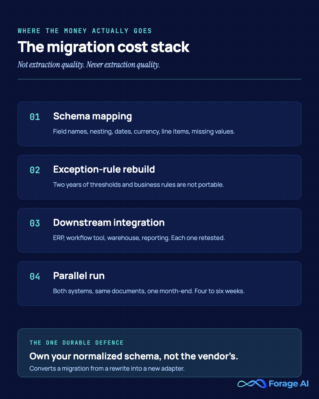 The four line items in an IDP migration cost stack: schema mapping, exception-rule rebuild, downstream integration retesting, and a four to six week parallel run, with the durable defence of owning a vendor-neutral normalized schema.